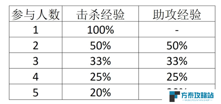 《宝可梦大集结》快速升级技巧