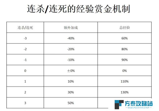 《宝可梦大集结》快速升级技巧